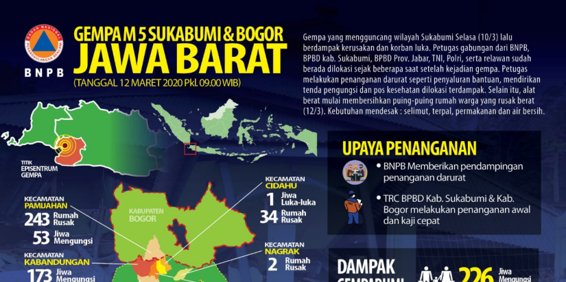 Infografis Update Dampak Gempa Sukabumi 12 Maret 2020 Pkl. 09.00 WIB.
