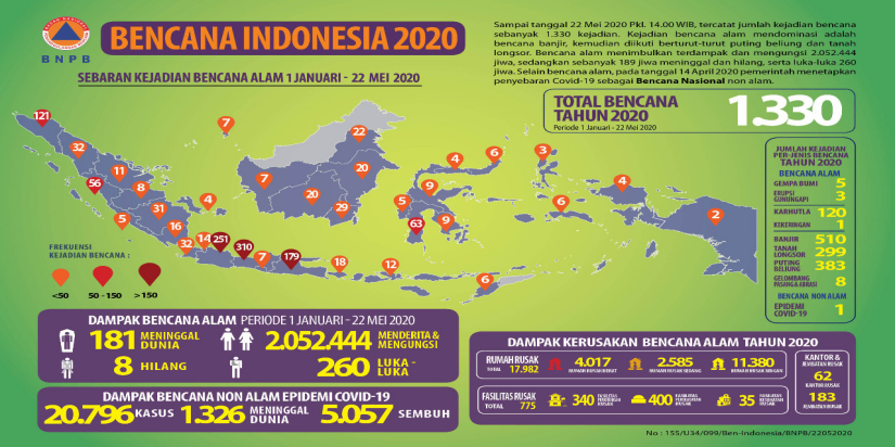 Bencana di  Indonesia Tahun 2020-Update 22 Mei 2020