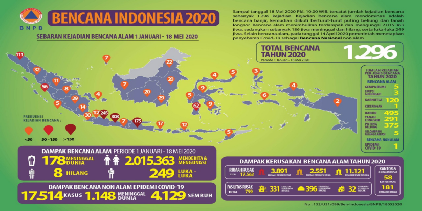 Update Bencana Indonesia Tahun 2020