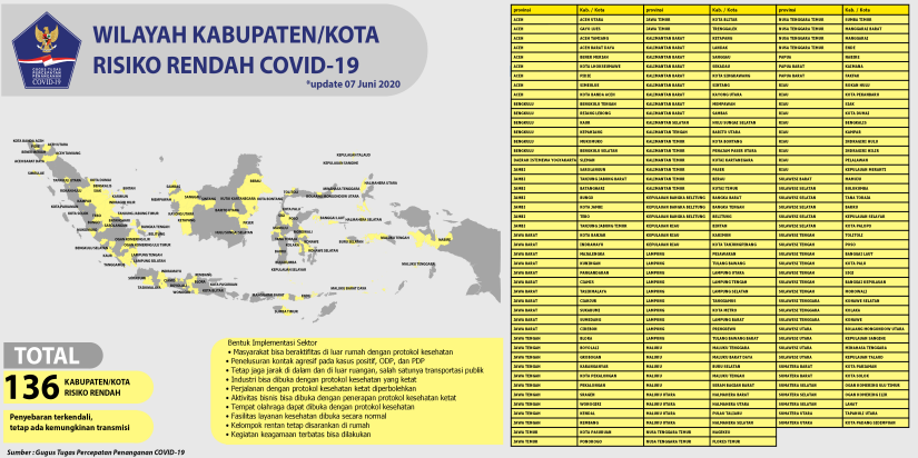 136 Kabupaten/Kota Risiko Rendah COVID-19
