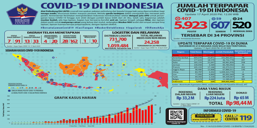 Infografis Update Dampak Covid-19 Tgl. 17 April 2020