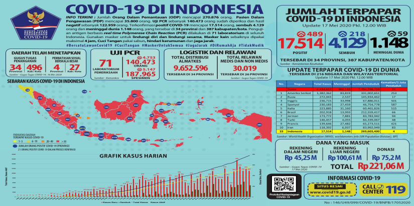 Update Percepatan Penanganan COVID-19 di Indonesia